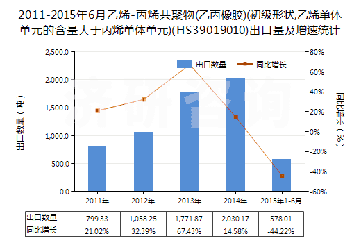 2011-2015年6月乙烯-丙烯共聚物(乙丙橡膠)(初級形狀,乙烯單體單元的含量大于丙烯單體單元)(HS39019010)出口量及增速統(tǒng)計
